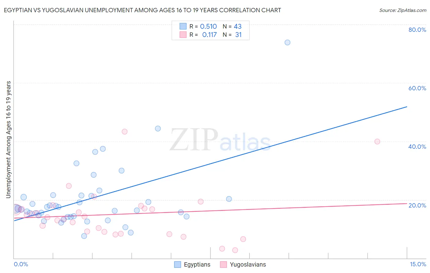 Egyptian vs Yugoslavian Unemployment Among Ages 16 to 19 years