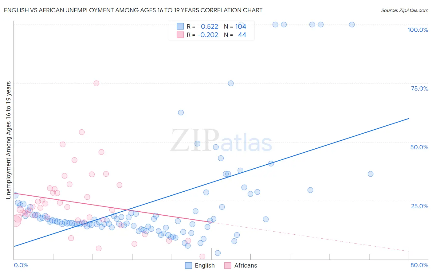 English vs African Unemployment Among Ages 16 to 19 years