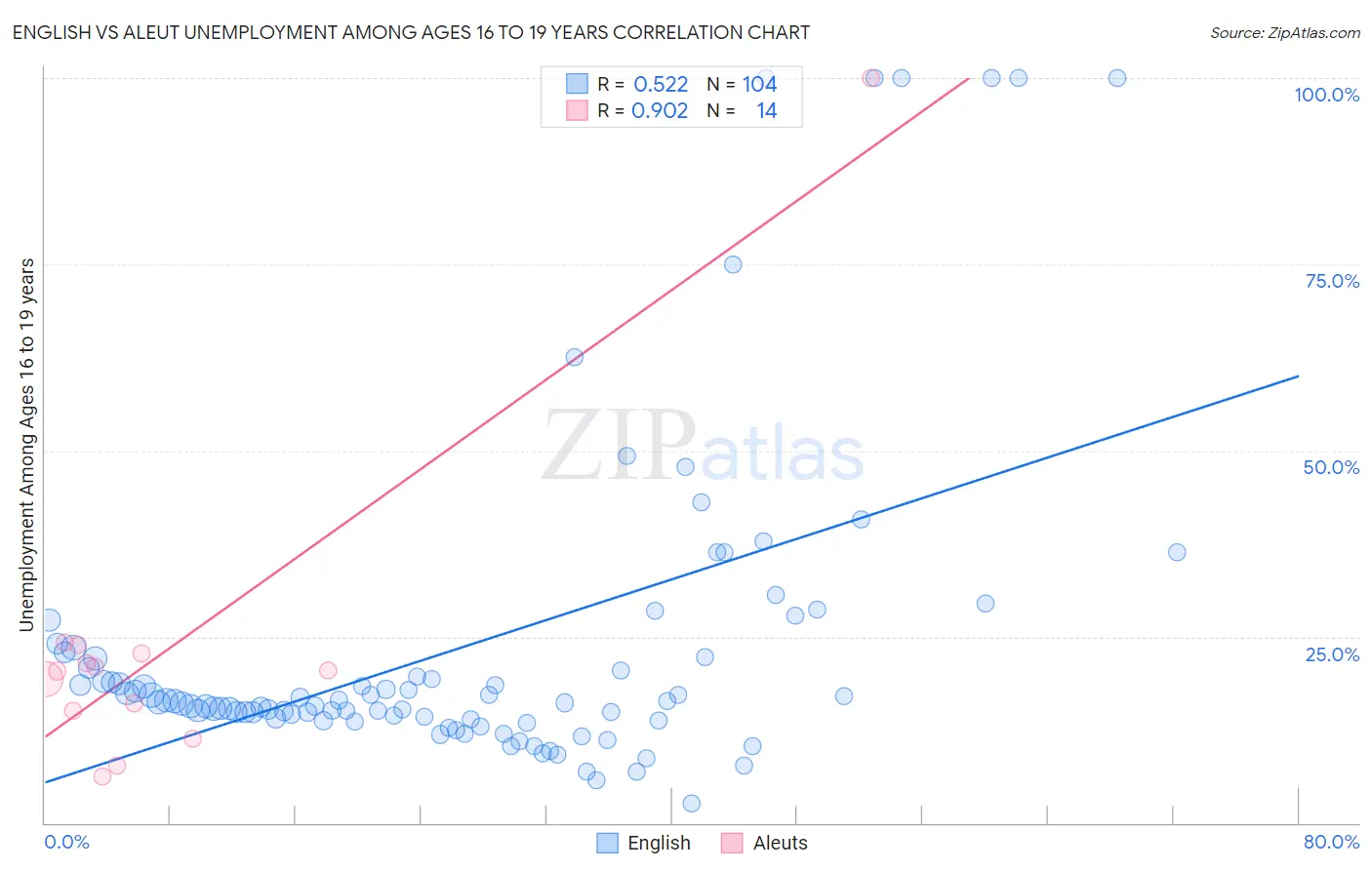 English vs Aleut Unemployment Among Ages 16 to 19 years