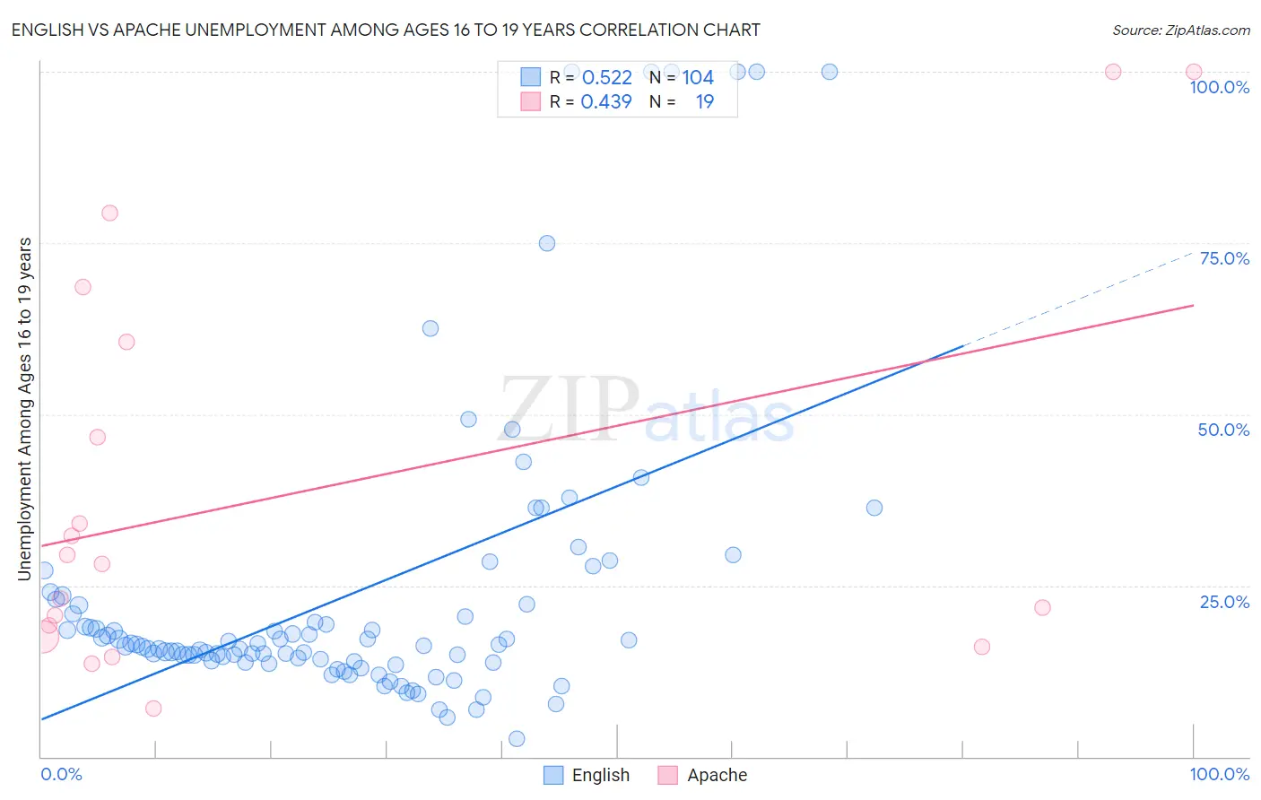 English vs Apache Unemployment Among Ages 16 to 19 years