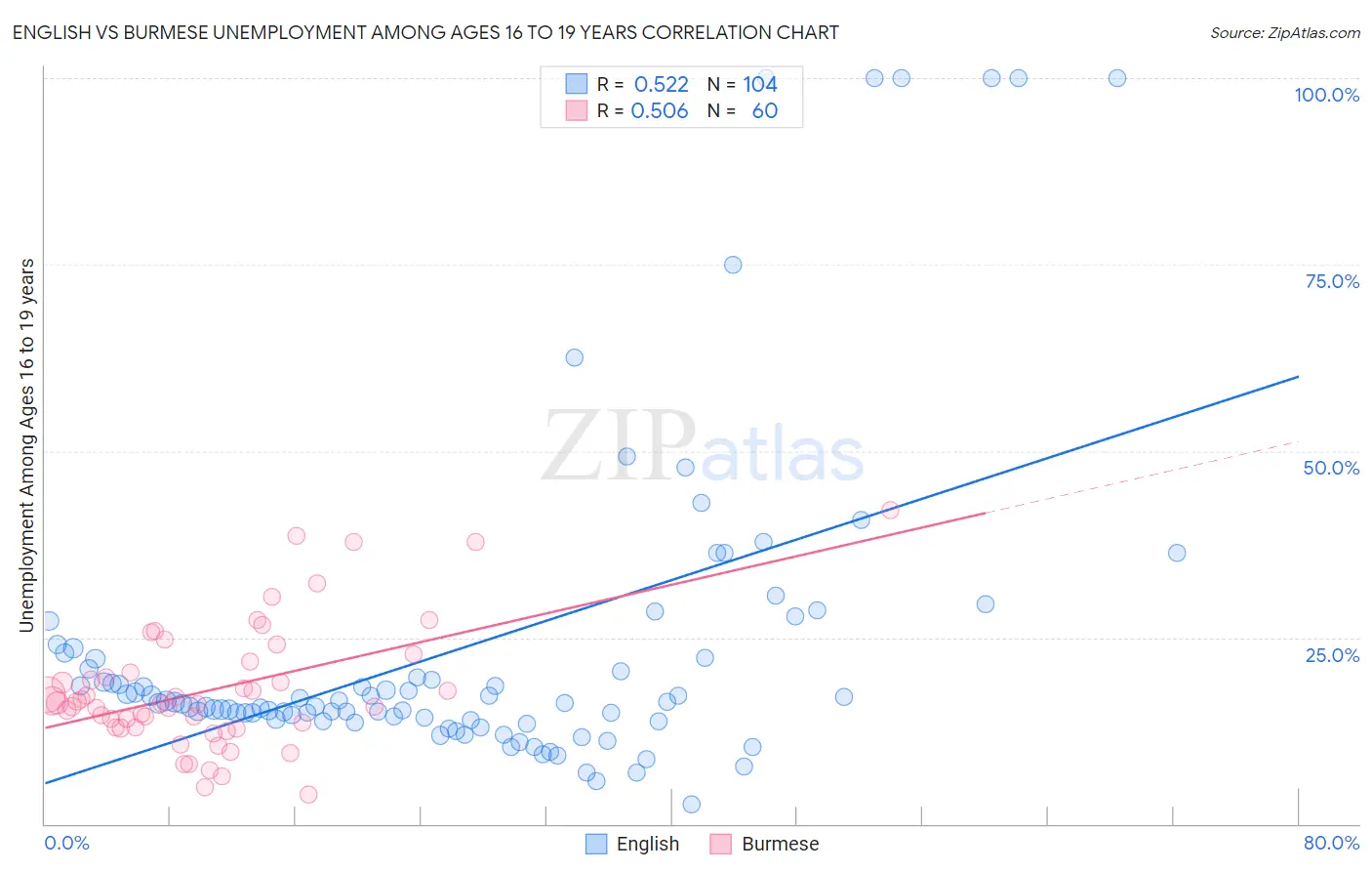 English vs Burmese Unemployment Among Ages 16 to 19 years