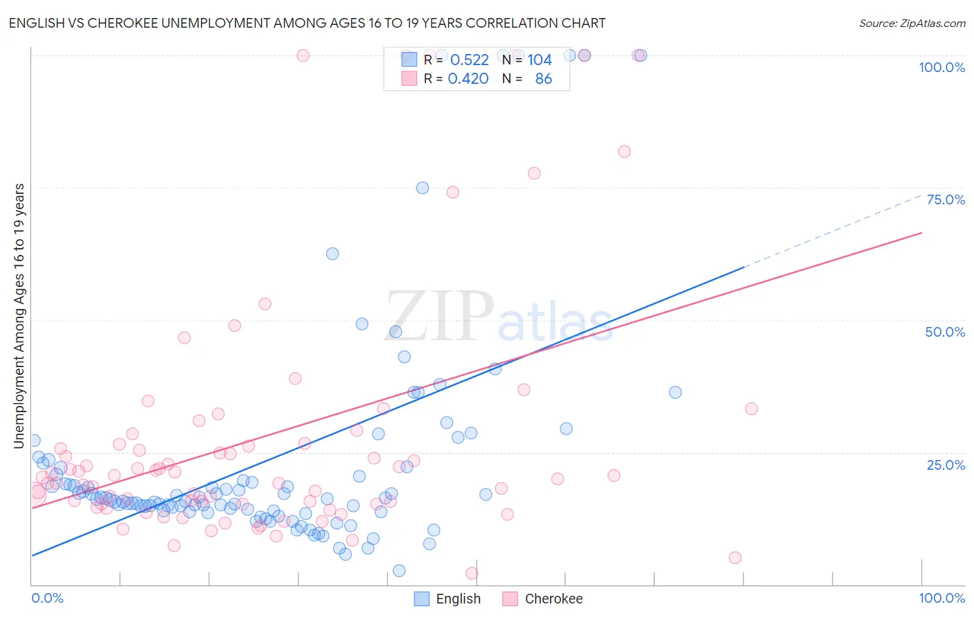 English vs Cherokee Unemployment Among Ages 16 to 19 years