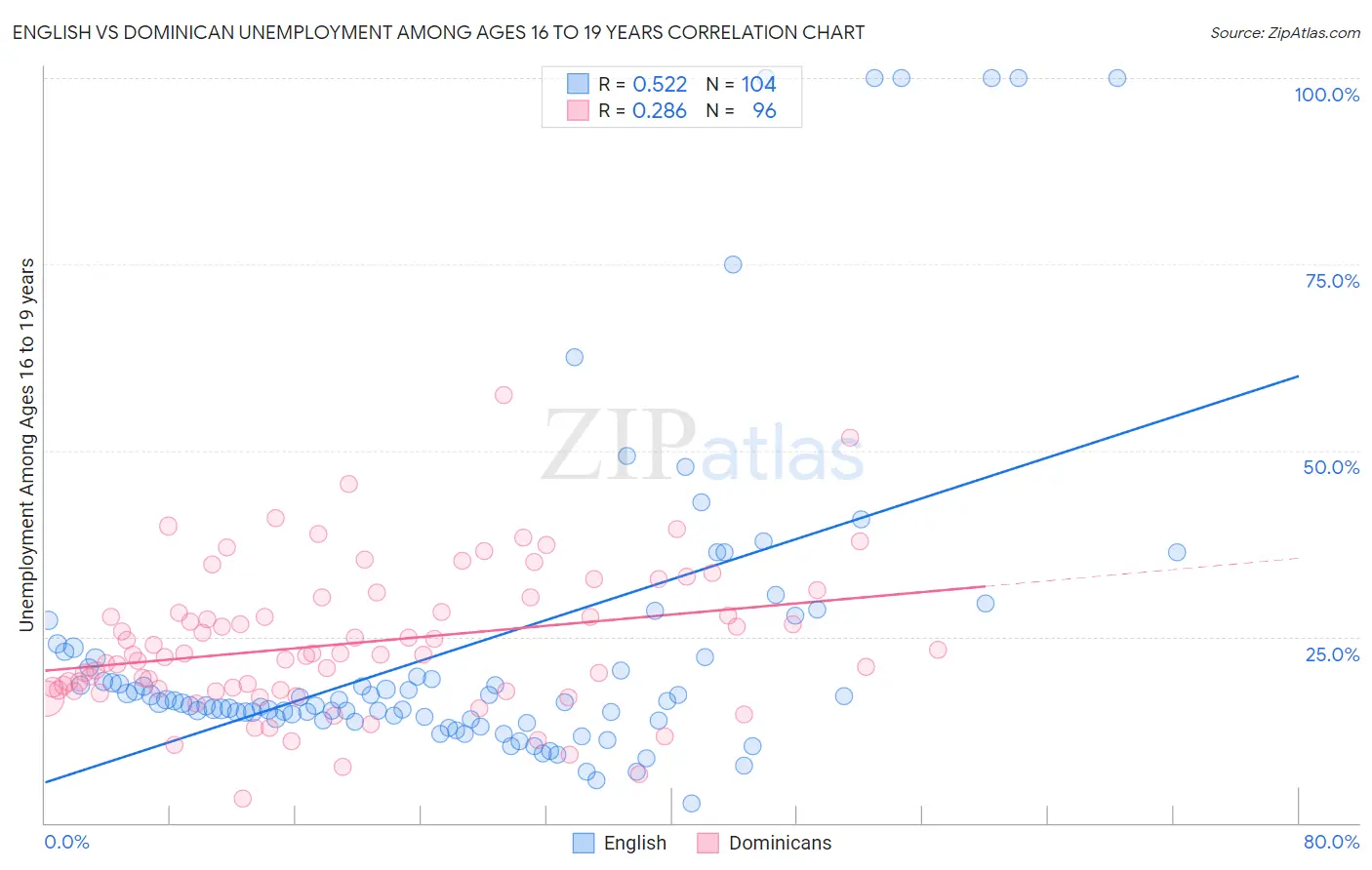 English vs Dominican Unemployment Among Ages 16 to 19 years