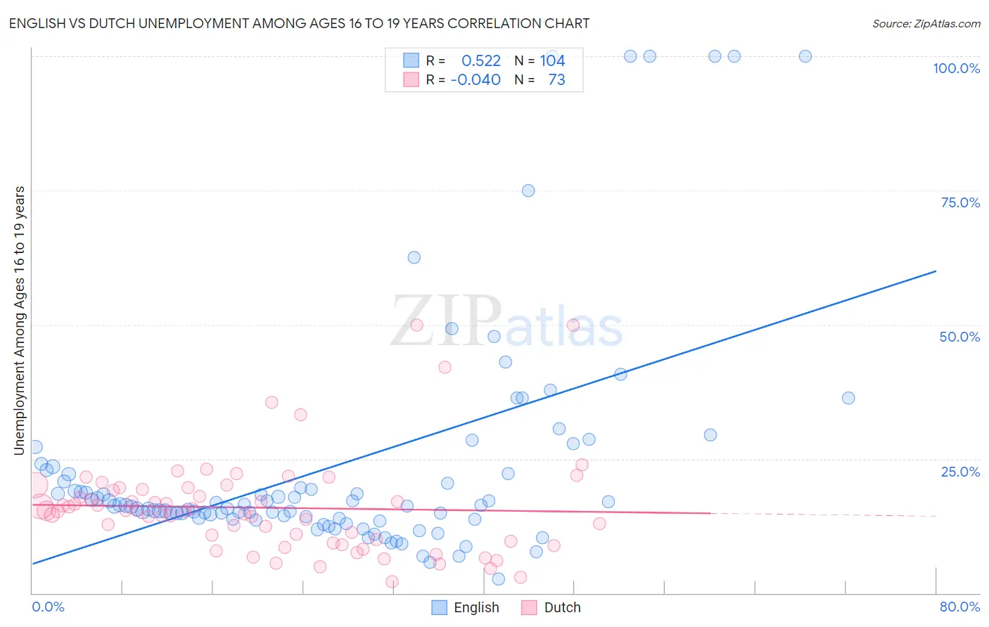 English vs Dutch Unemployment Among Ages 16 to 19 years