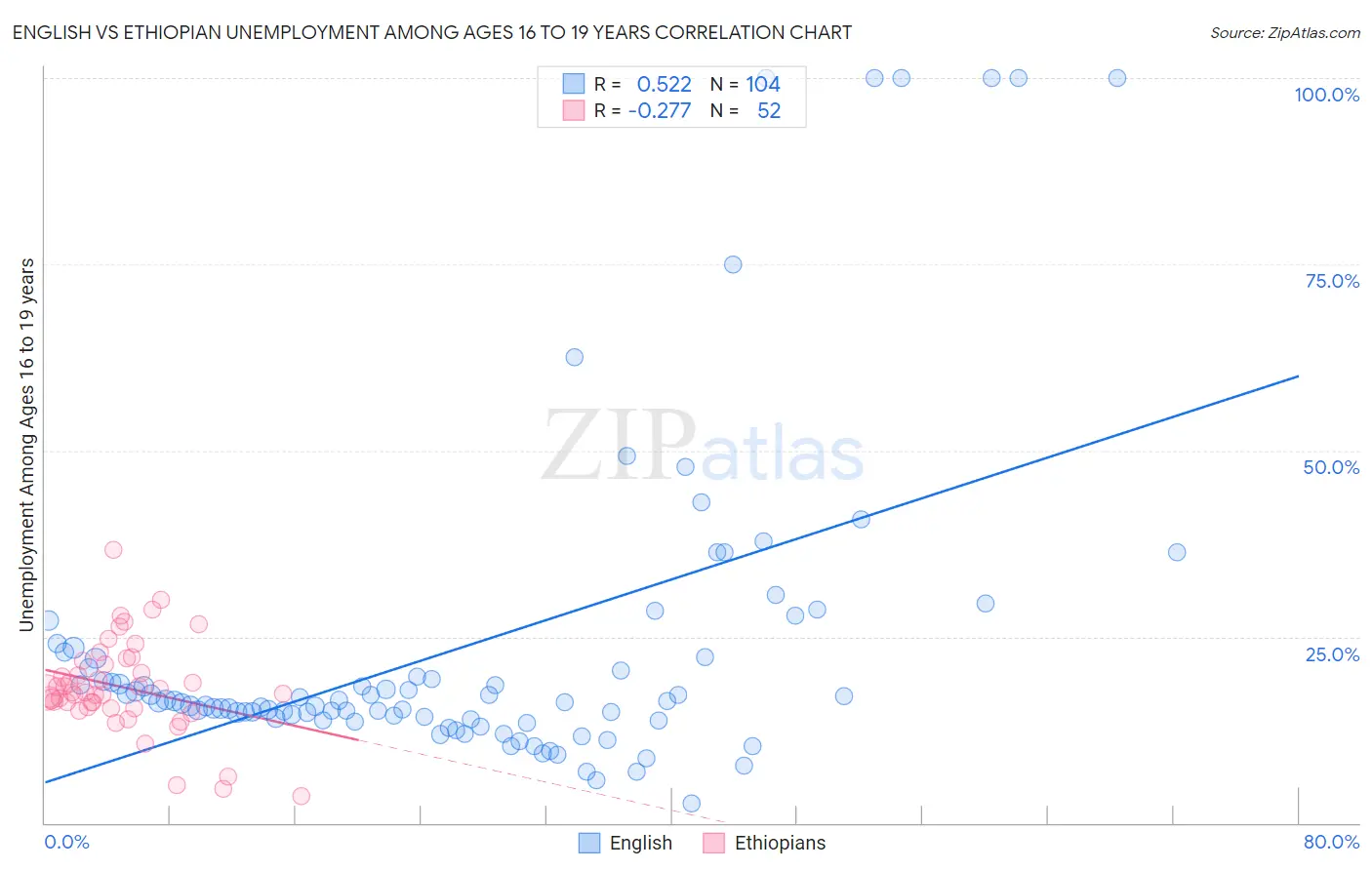 English vs Ethiopian Unemployment Among Ages 16 to 19 years