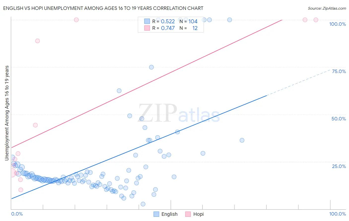 English vs Hopi Unemployment Among Ages 16 to 19 years