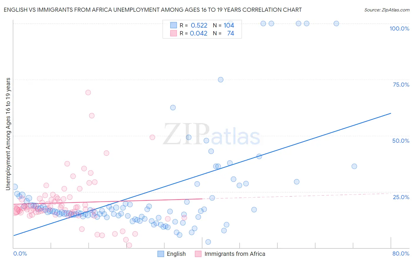 English vs Immigrants from Africa Unemployment Among Ages 16 to 19 years