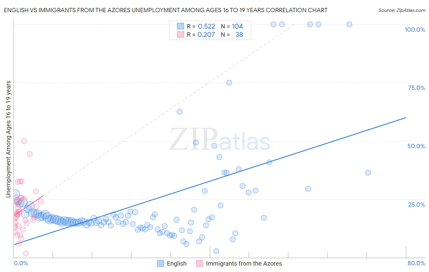 English vs Immigrants from the Azores Unemployment Among Ages 16 to 19 years