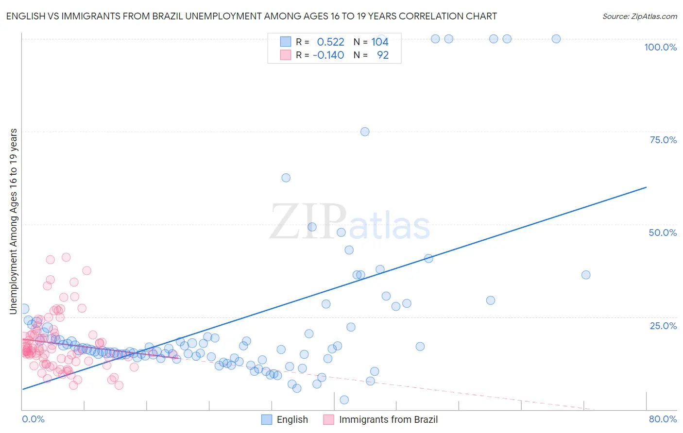 English vs Immigrants from Brazil Unemployment Among Ages 16 to 19 years