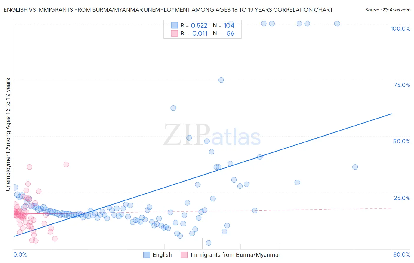 English vs Immigrants from Burma/Myanmar Unemployment Among Ages 16 to 19 years