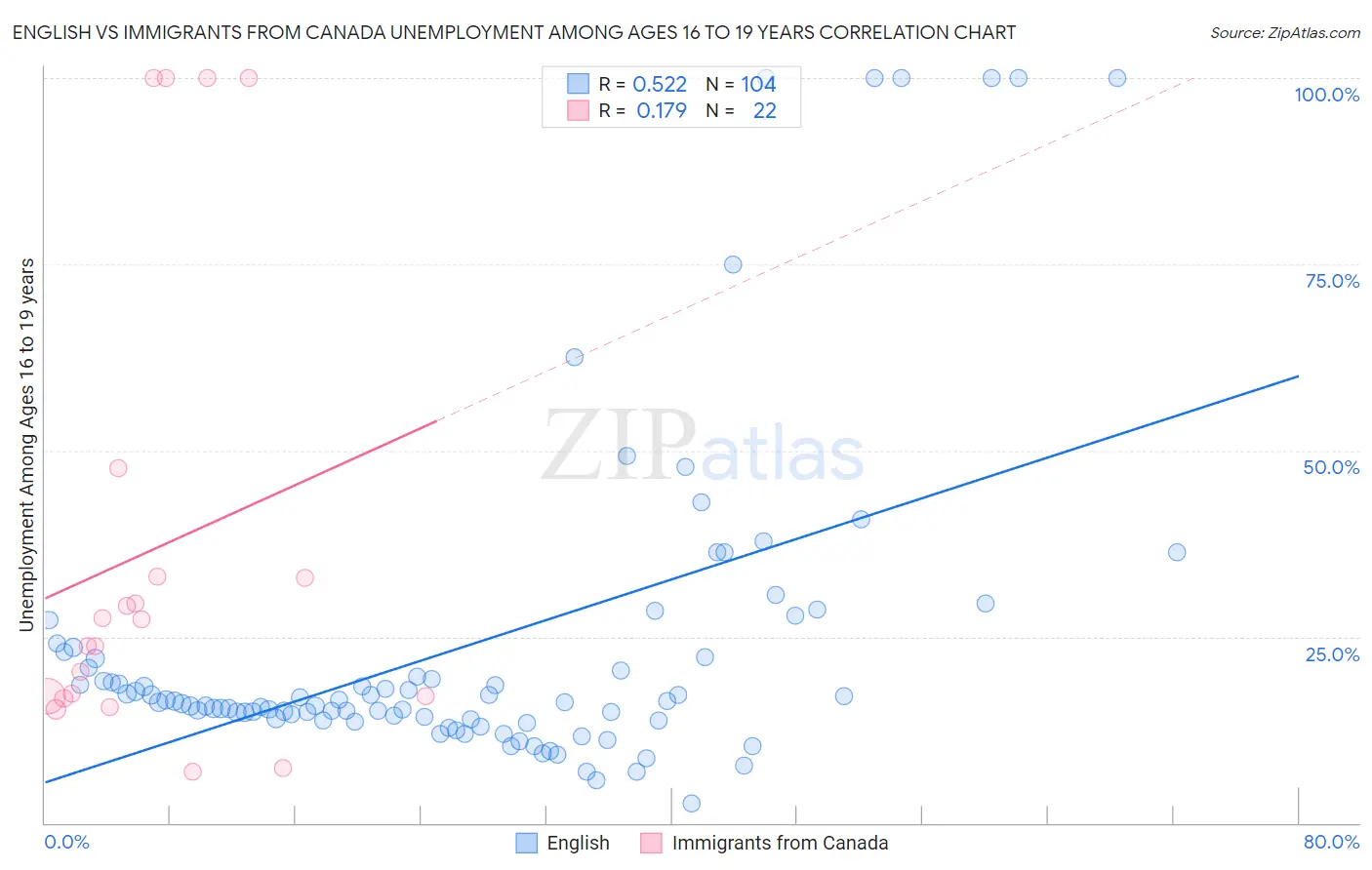 English vs Immigrants from Canada Unemployment Among Ages 16 to 19 years