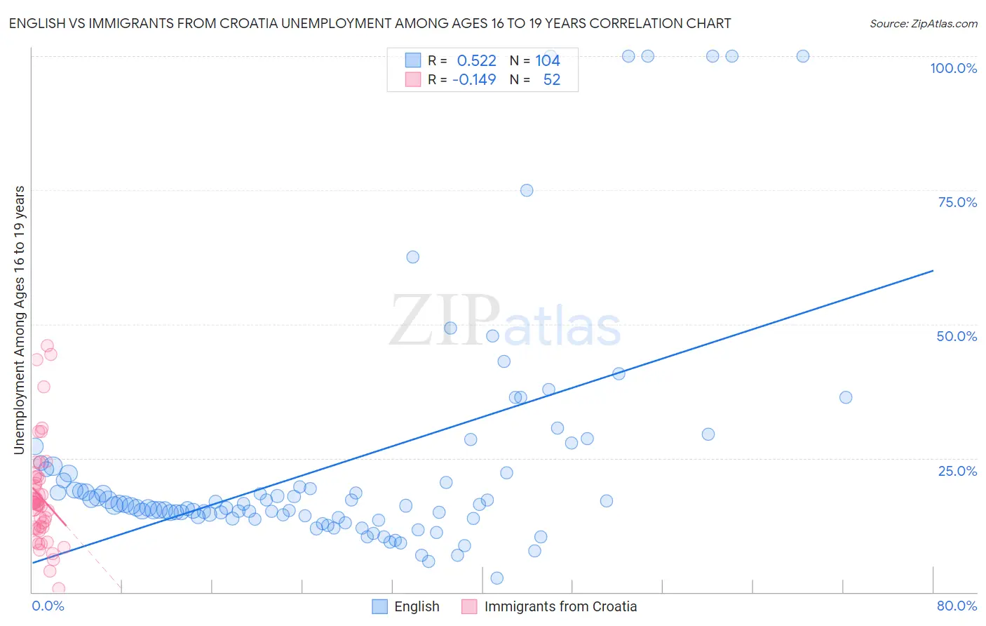 English vs Immigrants from Croatia Unemployment Among Ages 16 to 19 years