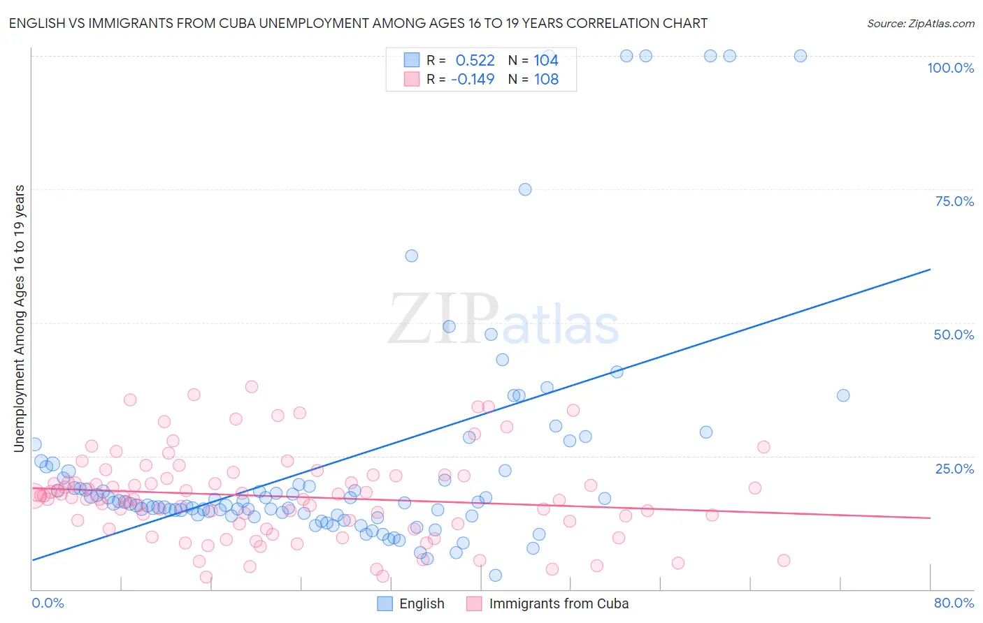 English vs Immigrants from Cuba Unemployment Among Ages 16 to 19 years