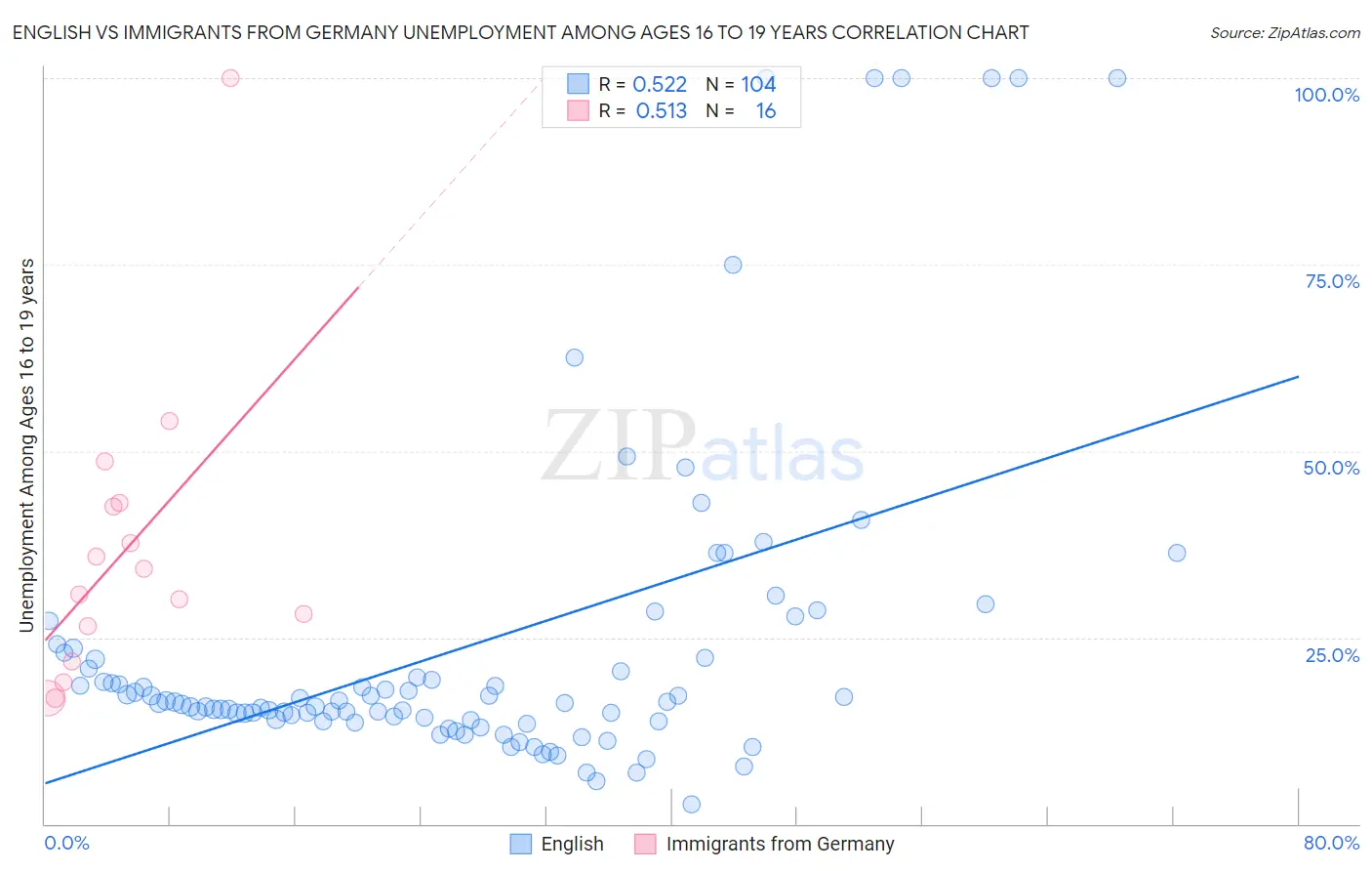 English vs Immigrants from Germany Unemployment Among Ages 16 to 19 years