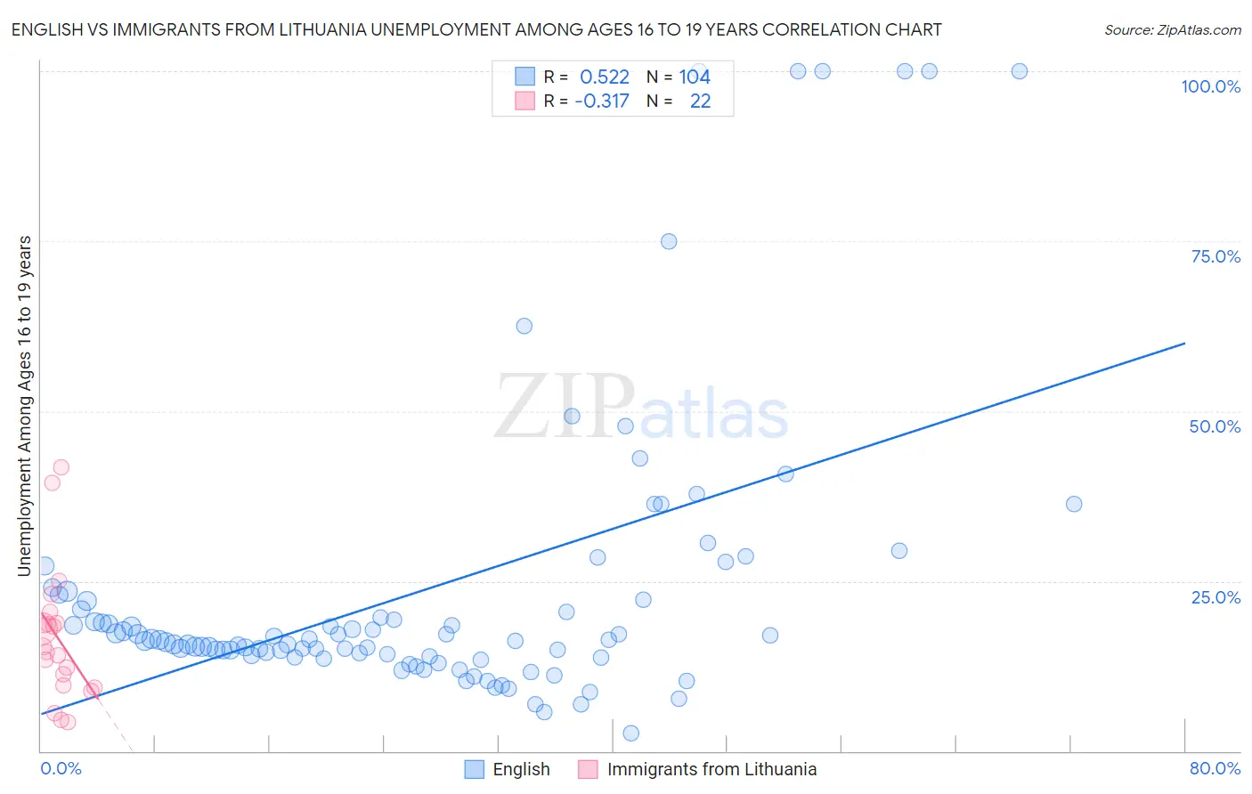 English vs Immigrants from Lithuania Unemployment Among Ages 16 to 19 years