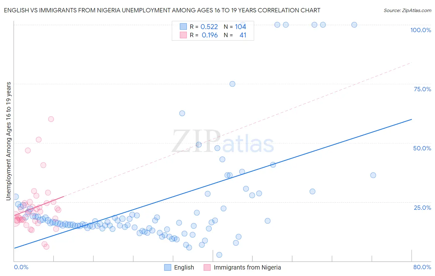 English vs Immigrants from Nigeria Unemployment Among Ages 16 to 19 years