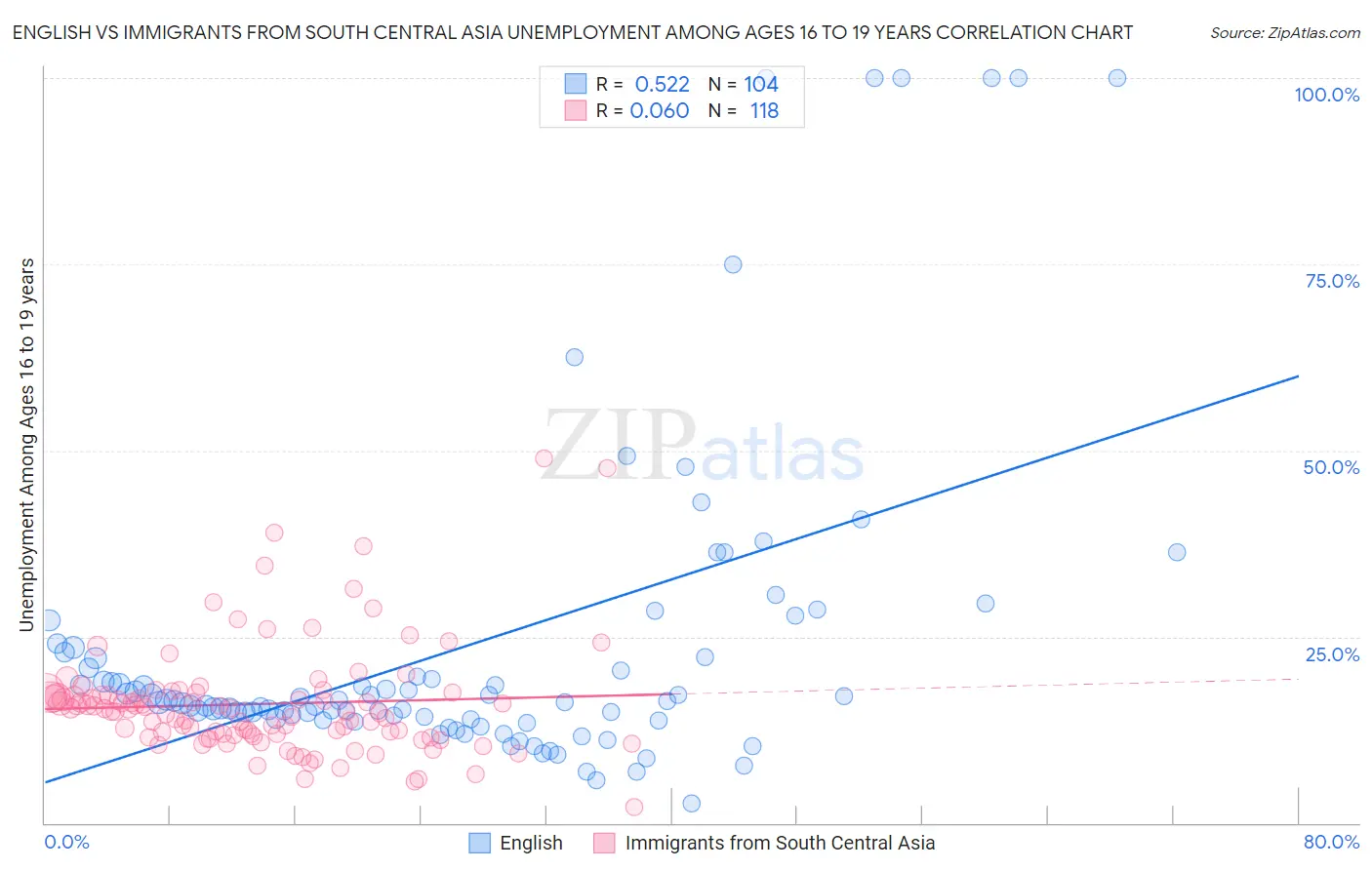 English vs Immigrants from South Central Asia Unemployment Among Ages 16 to 19 years
