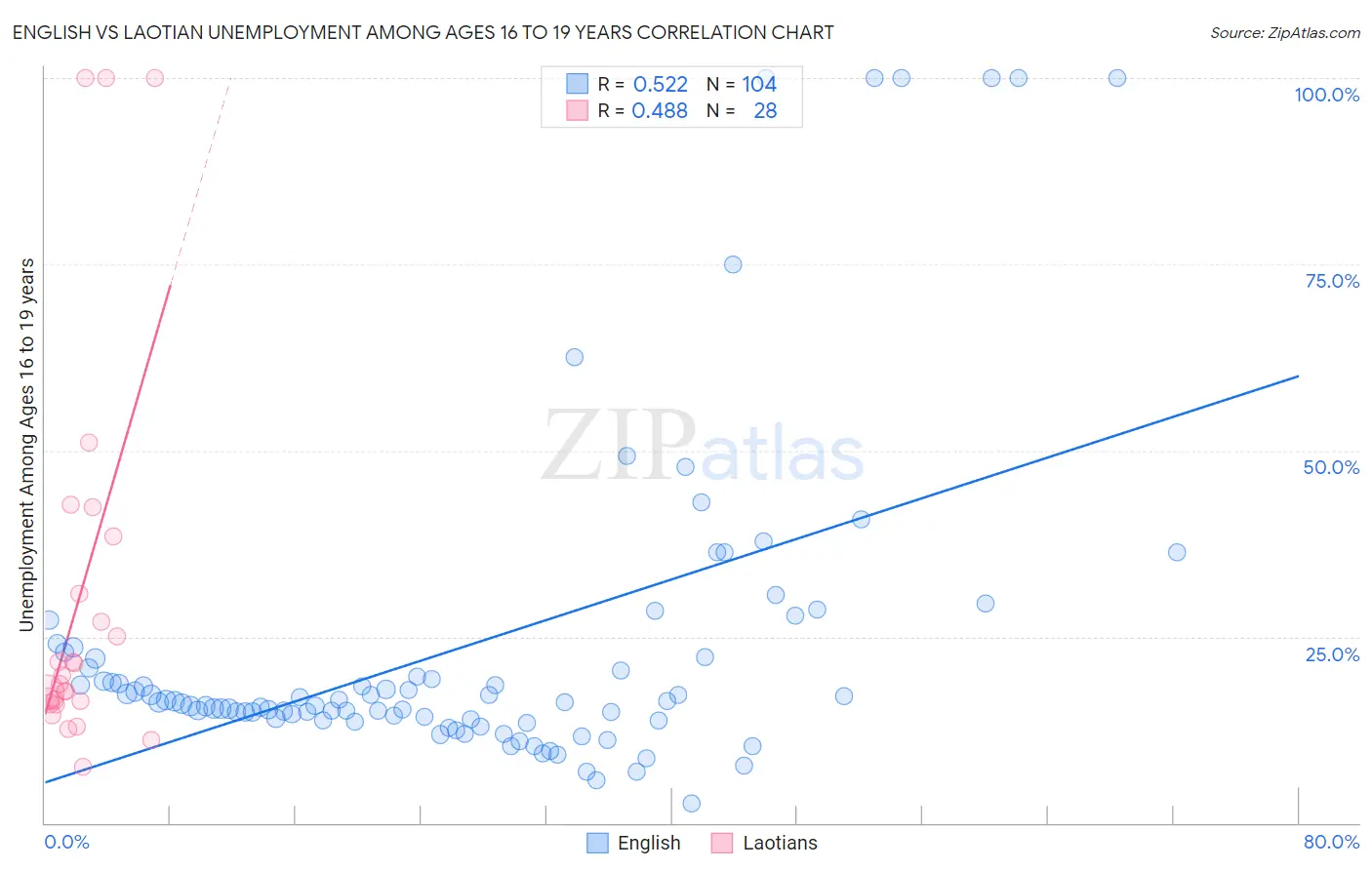 English vs Laotian Unemployment Among Ages 16 to 19 years