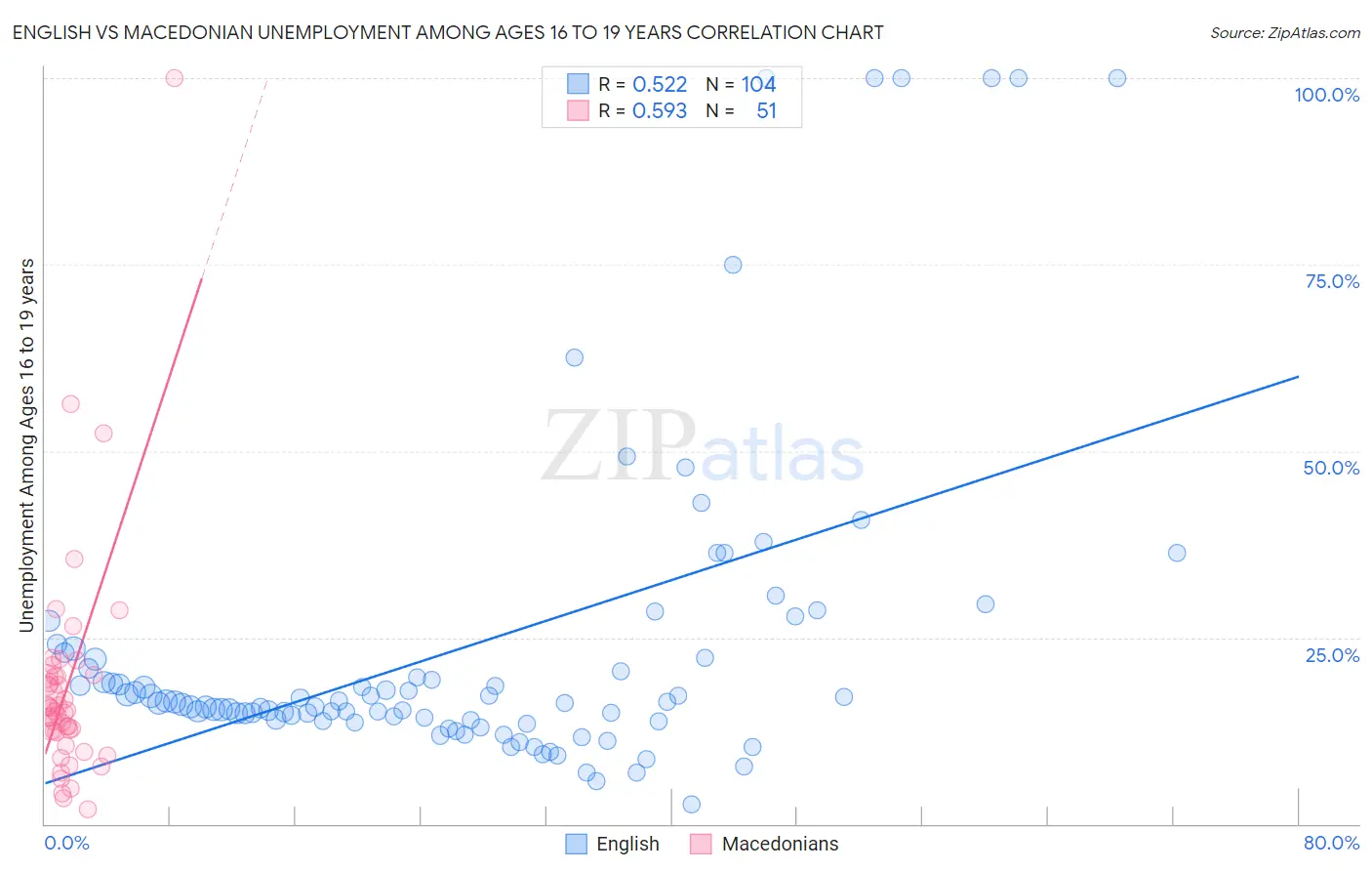 English vs Macedonian Unemployment Among Ages 16 to 19 years