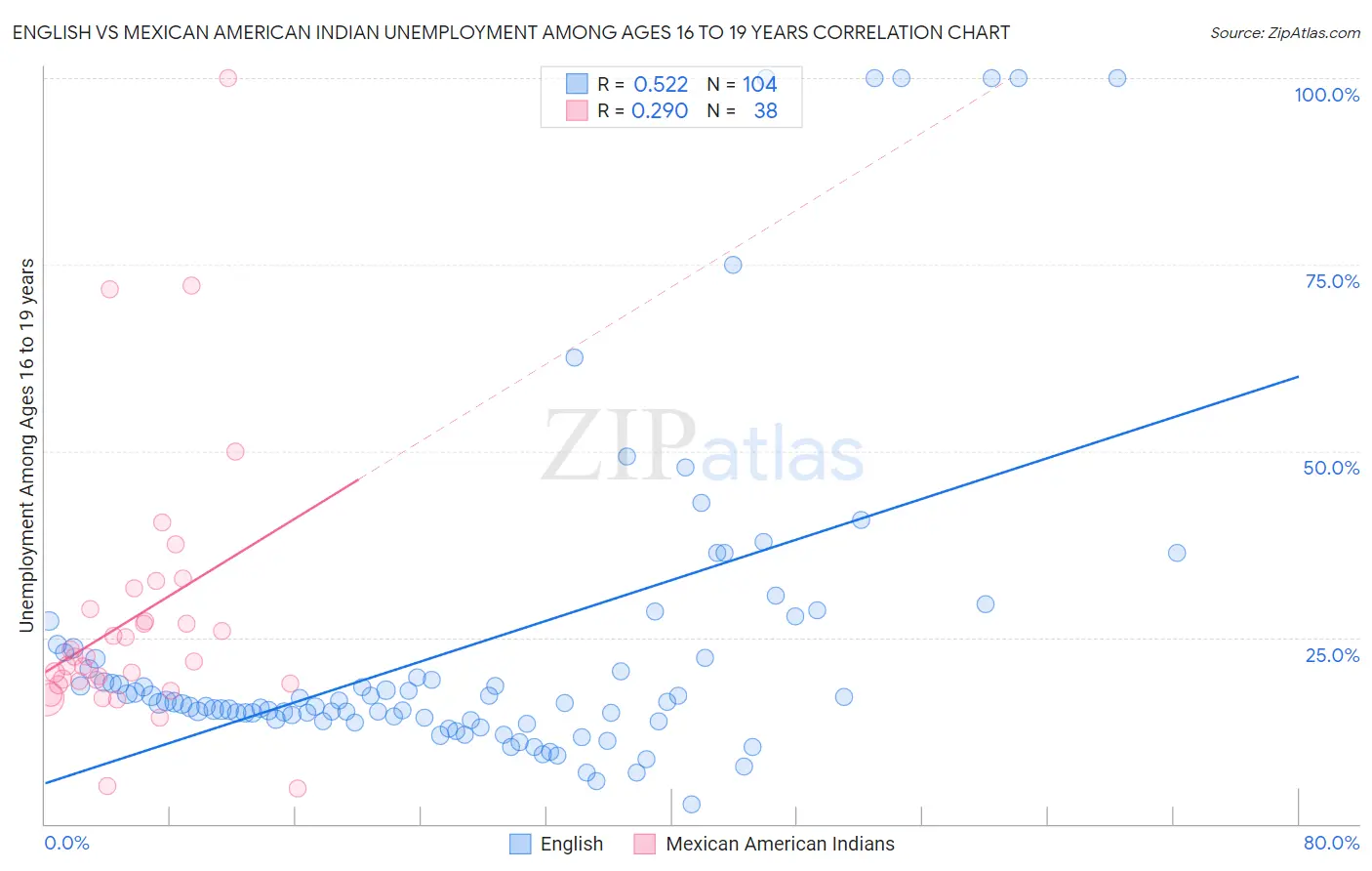 English vs Mexican American Indian Unemployment Among Ages 16 to 19 years