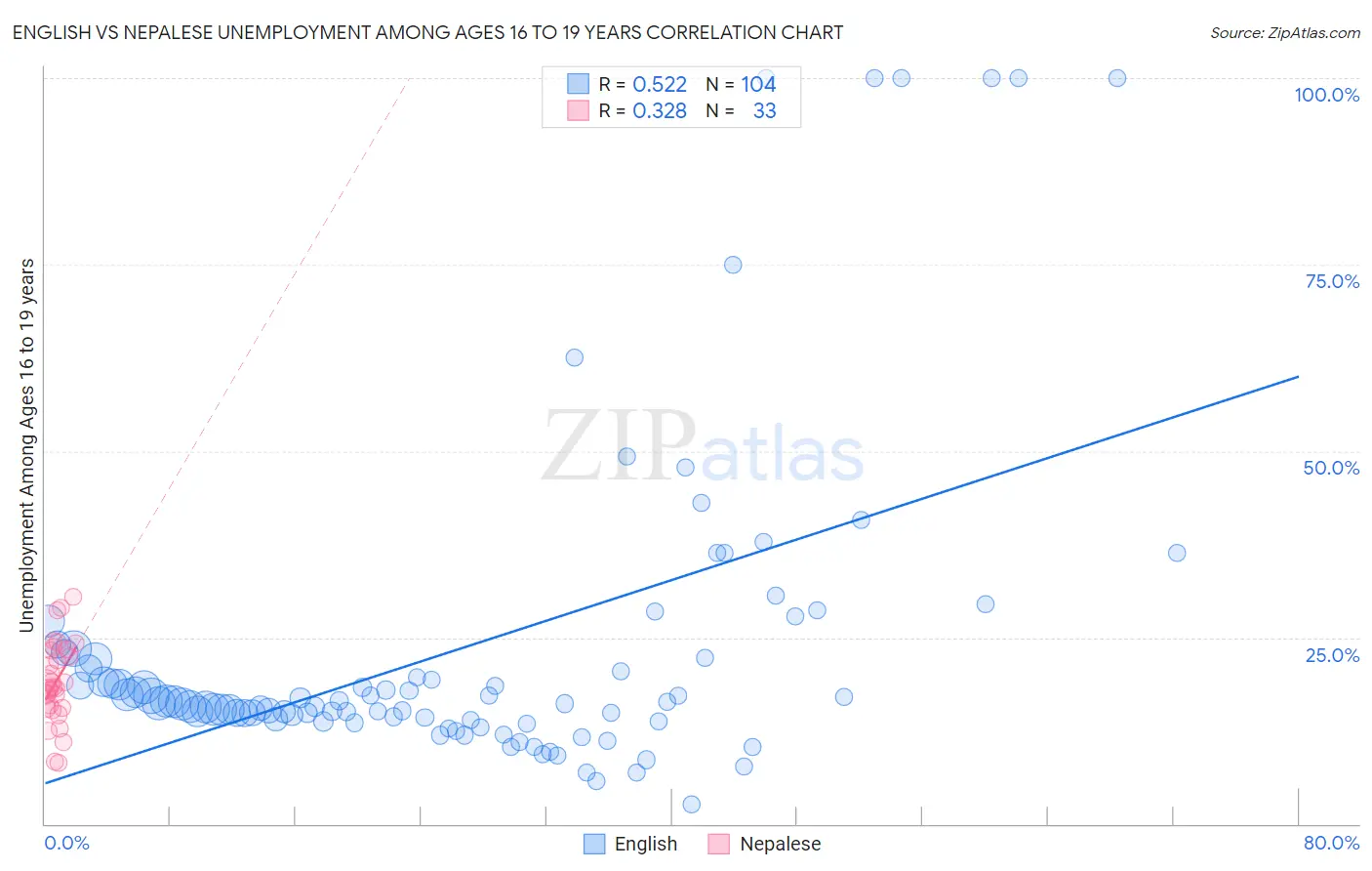 English vs Nepalese Unemployment Among Ages 16 to 19 years