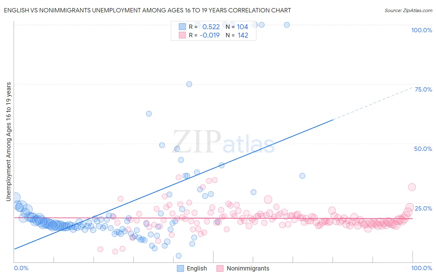 English vs Nonimmigrants Unemployment Among Ages 16 to 19 years