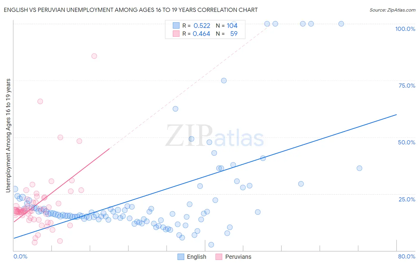 English vs Peruvian Unemployment Among Ages 16 to 19 years