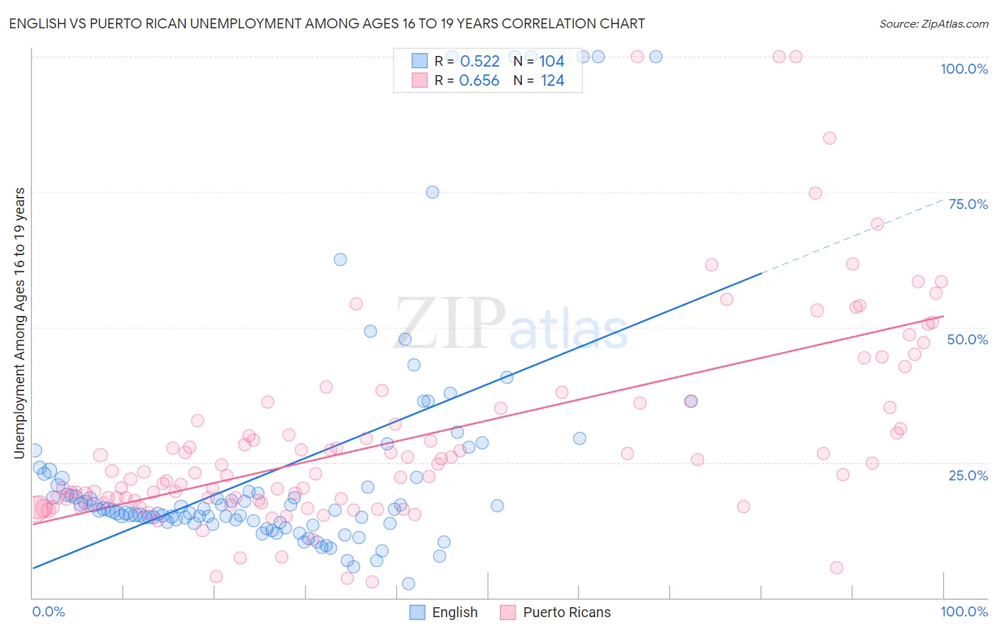 English vs Puerto Rican Unemployment Among Ages 16 to 19 years