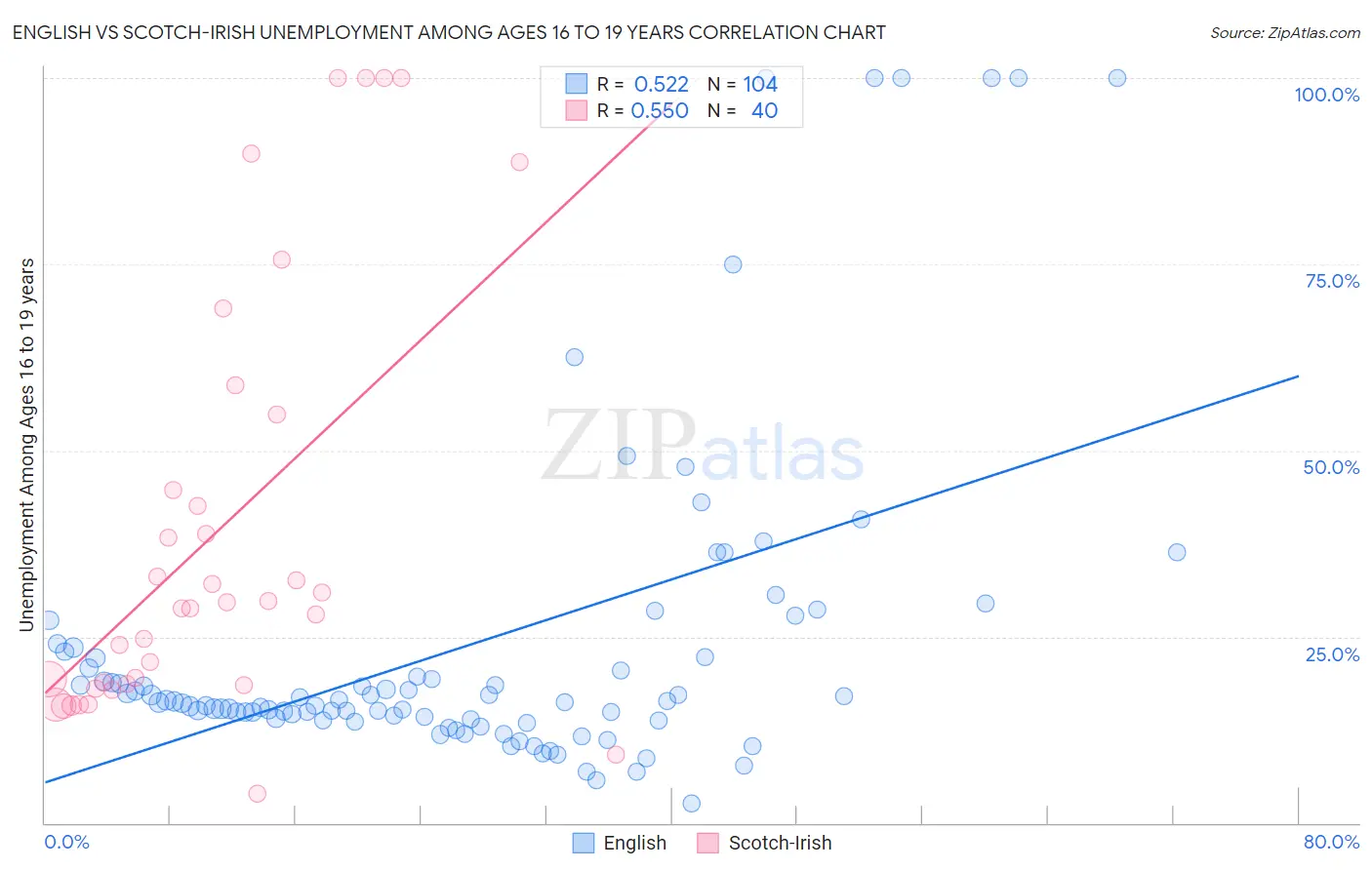 English vs Scotch-Irish Unemployment Among Ages 16 to 19 years