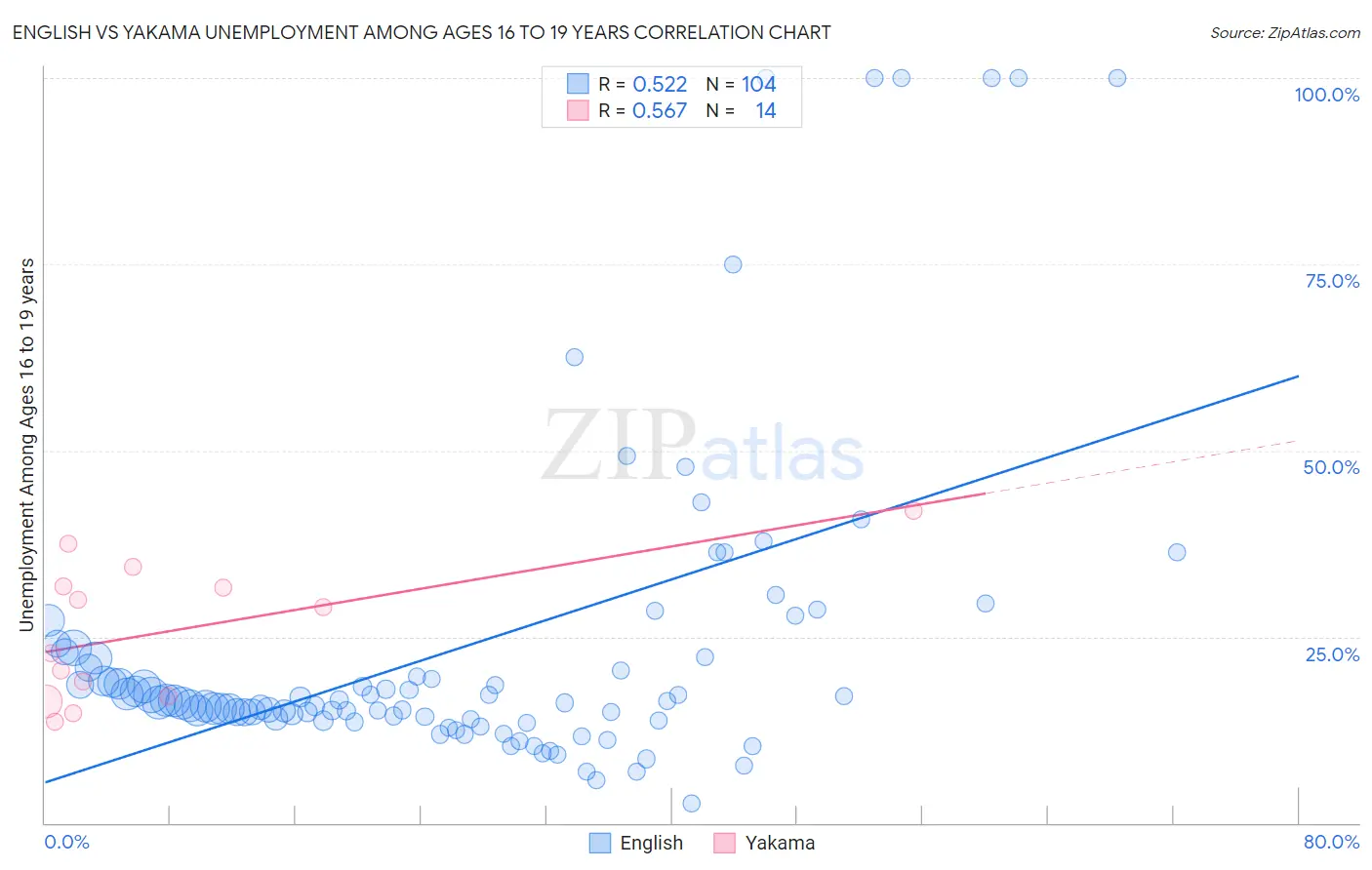 English vs Yakama Unemployment Among Ages 16 to 19 years