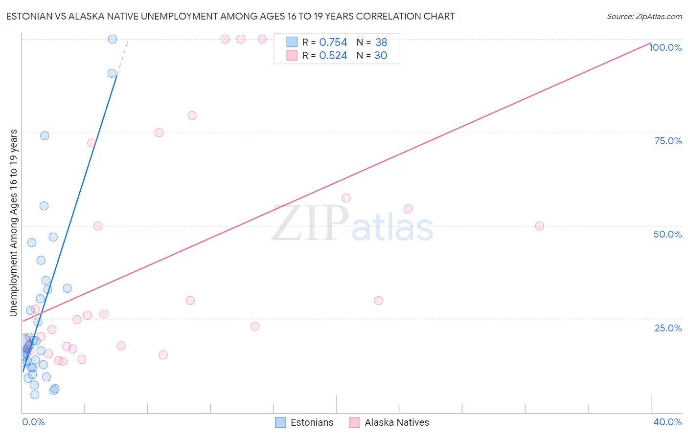 Estonian vs Alaska Native Unemployment Among Ages 16 to 19 years