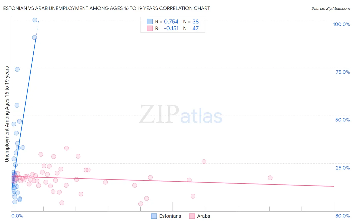 Estonian vs Arab Unemployment Among Ages 16 to 19 years