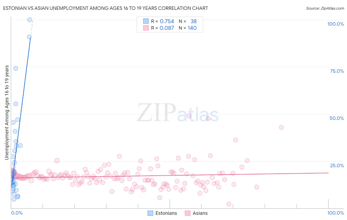 Estonian vs Asian Unemployment Among Ages 16 to 19 years