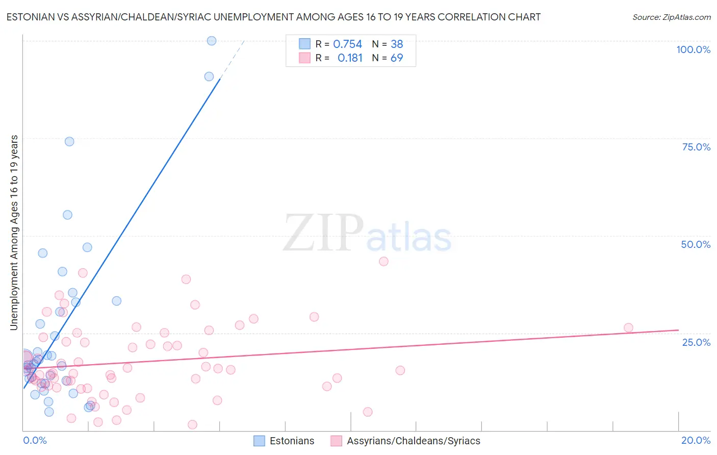 Estonian vs Assyrian/Chaldean/Syriac Unemployment Among Ages 16 to 19 years