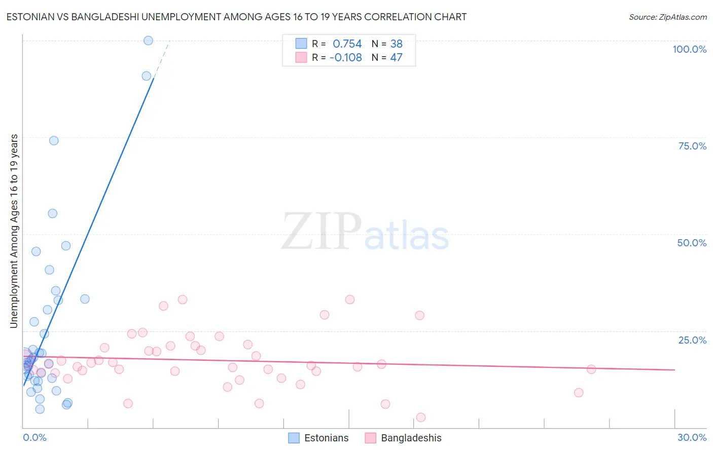 Estonian vs Bangladeshi Unemployment Among Ages 16 to 19 years