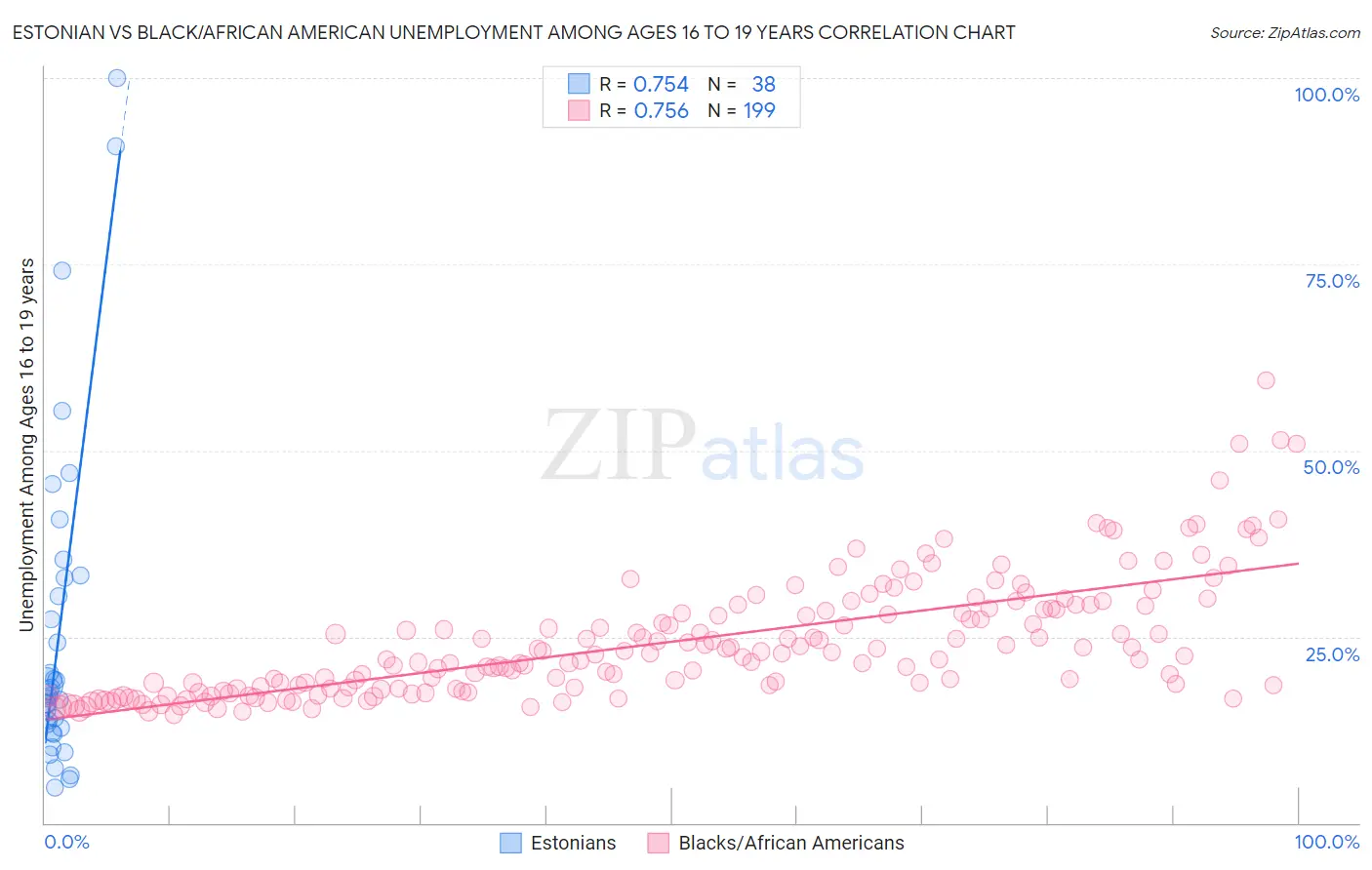 Estonian vs Black/African American Unemployment Among Ages 16 to 19 years