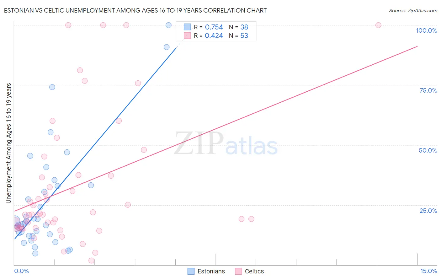 Estonian vs Celtic Unemployment Among Ages 16 to 19 years