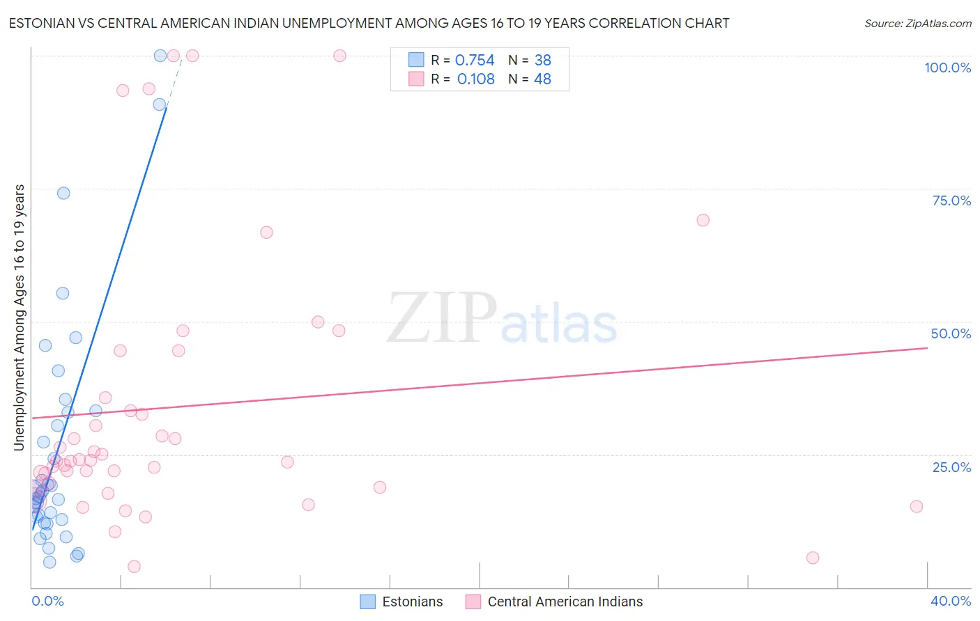 Estonian vs Central American Indian Unemployment Among Ages 16 to 19 years