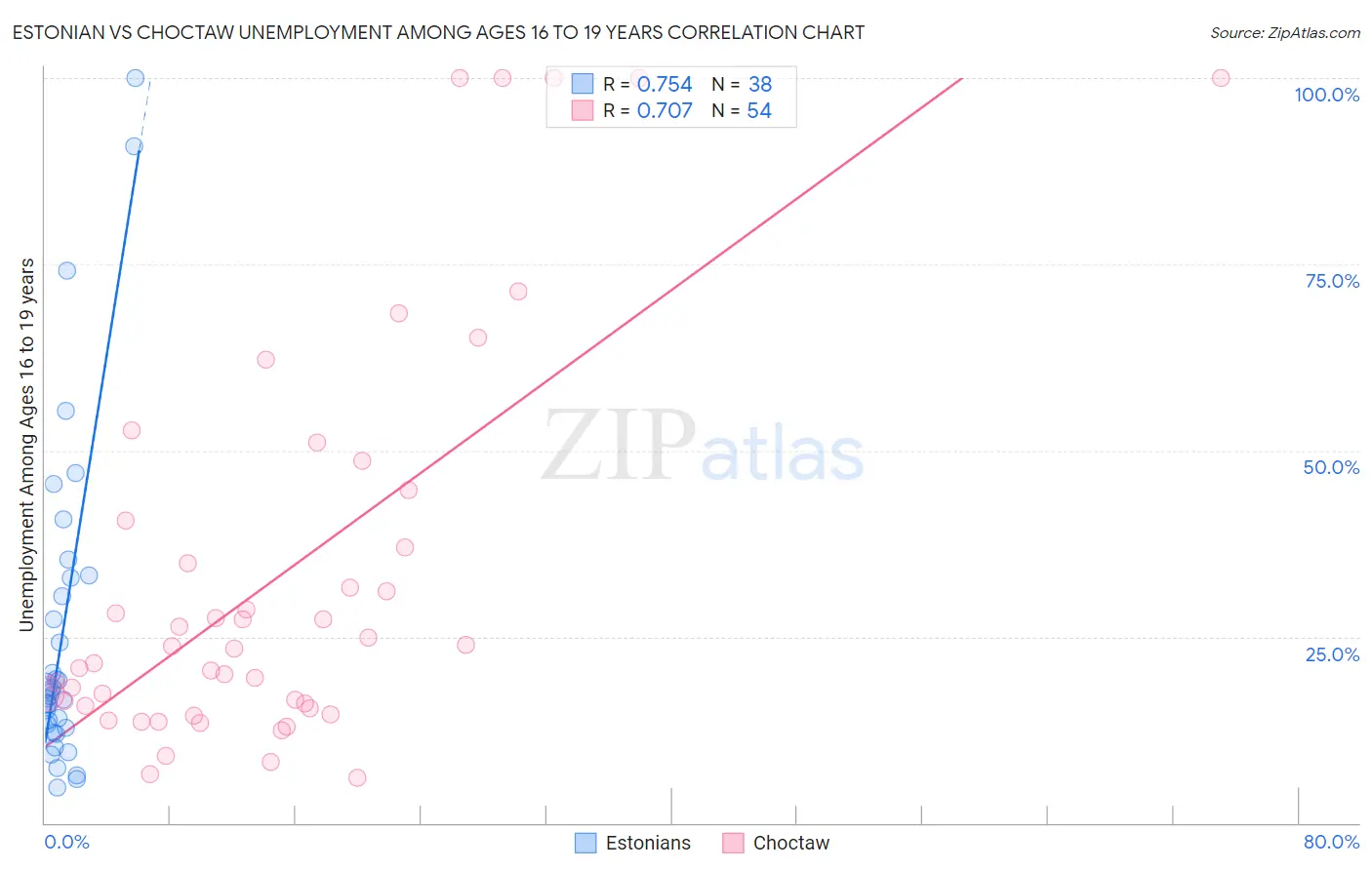 Estonian vs Choctaw Unemployment Among Ages 16 to 19 years