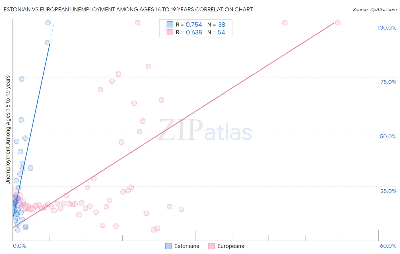 Estonian vs European Unemployment Among Ages 16 to 19 years