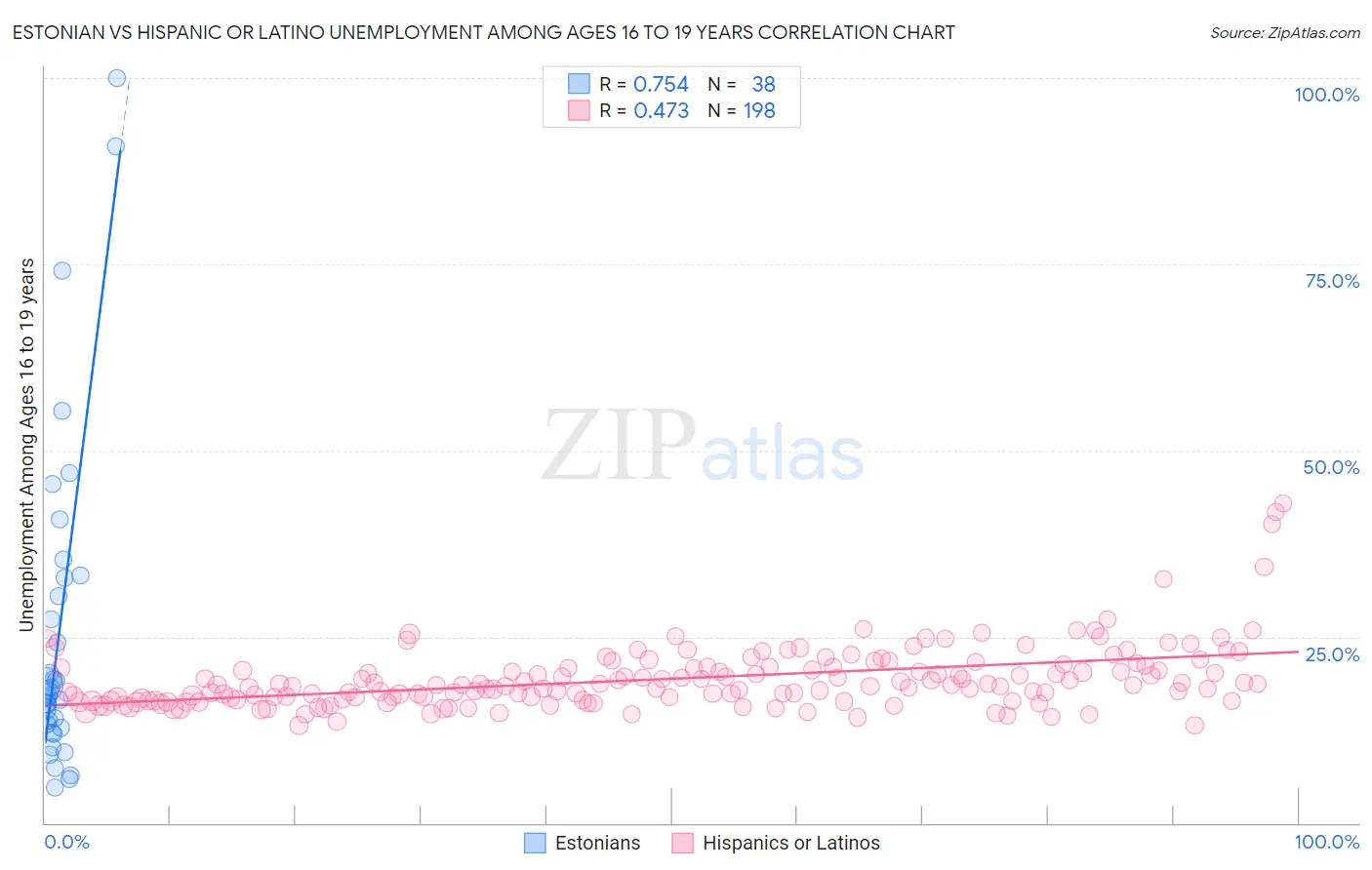 Estonian vs Hispanic or Latino Unemployment Among Ages 16 to 19 years