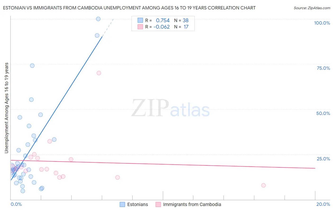 Estonian vs Immigrants from Cambodia Unemployment Among Ages 16 to 19 years