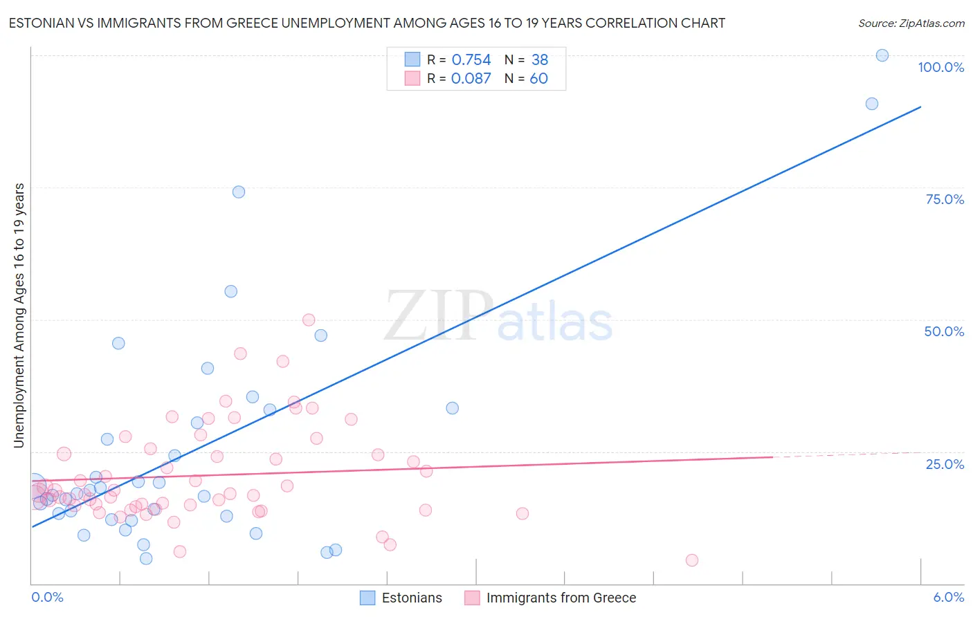 Estonian vs Immigrants from Greece Unemployment Among Ages 16 to 19 years