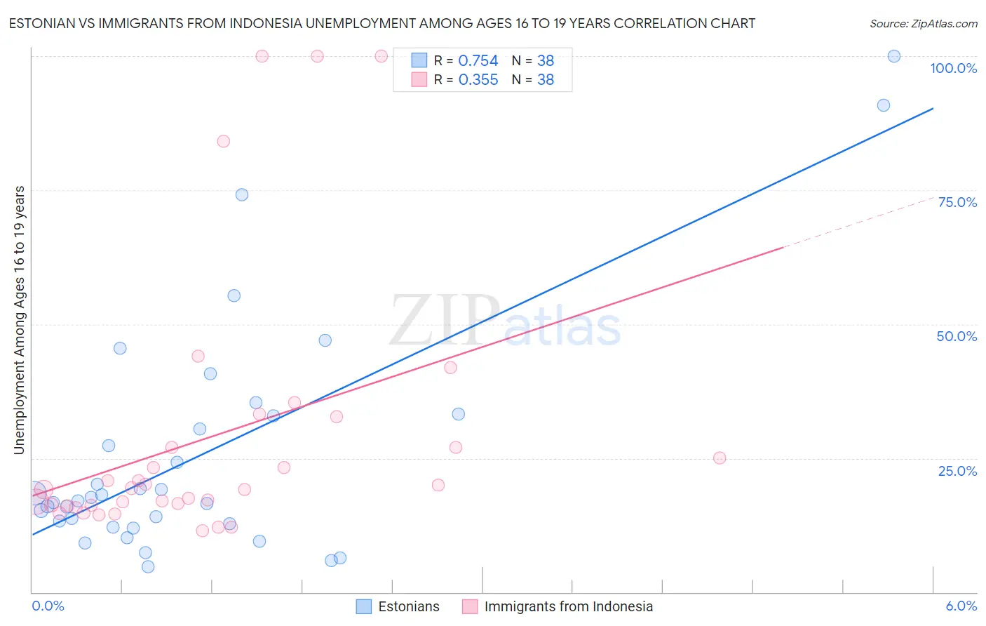 Estonian vs Immigrants from Indonesia Unemployment Among Ages 16 to 19 years