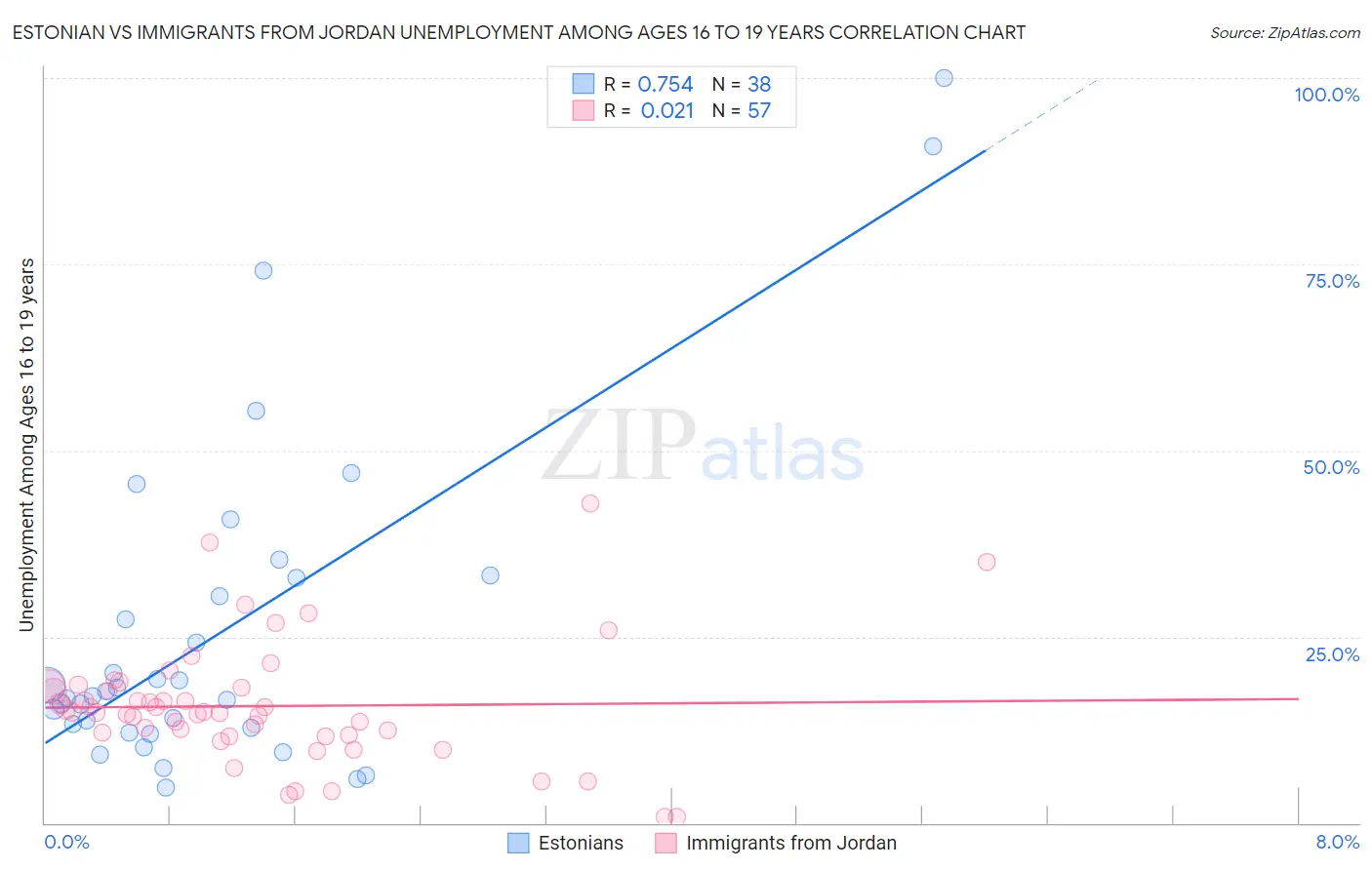 Estonian vs Immigrants from Jordan Unemployment Among Ages 16 to 19 years