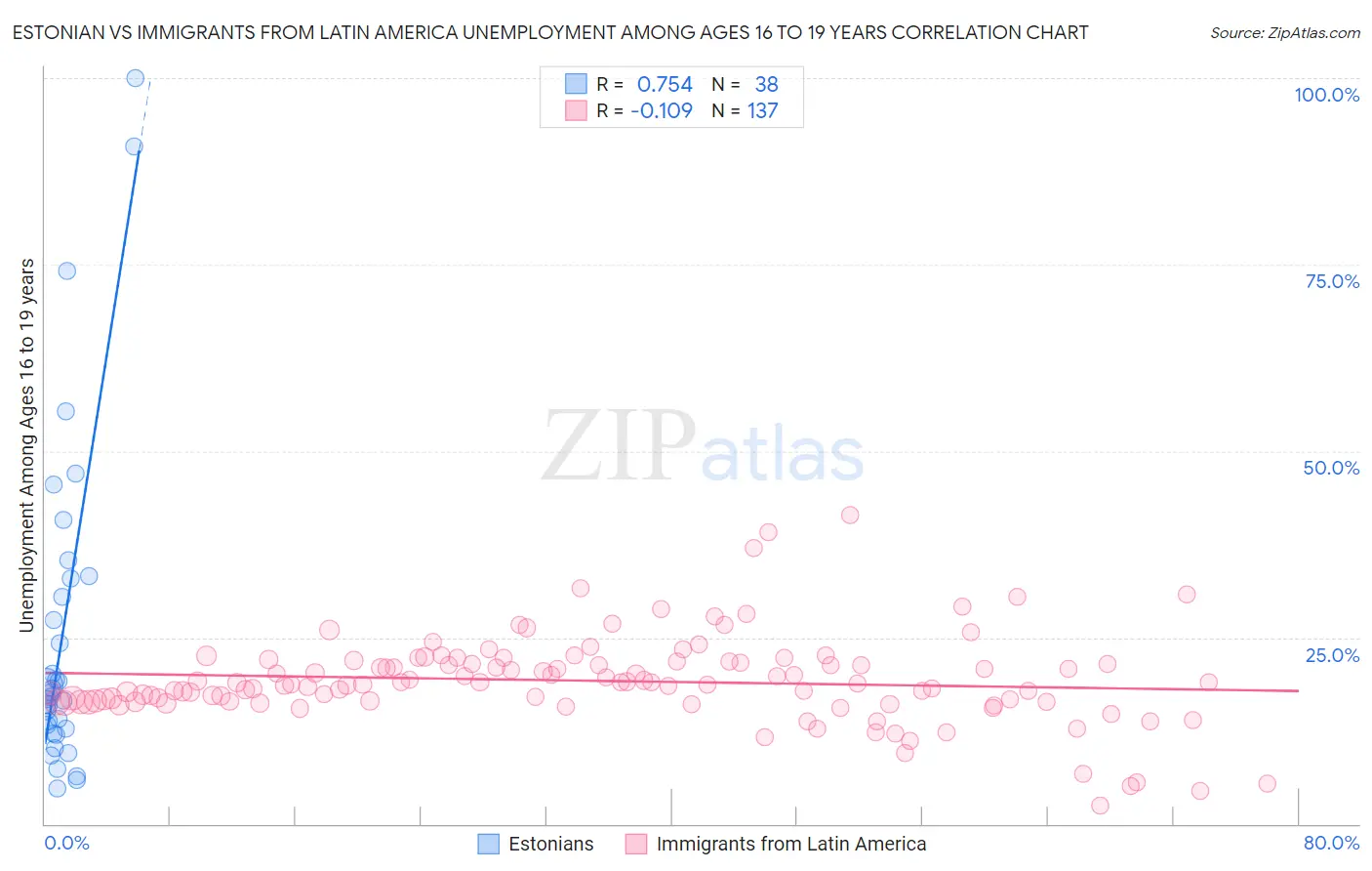 Estonian vs Immigrants from Latin America Unemployment Among Ages 16 to 19 years