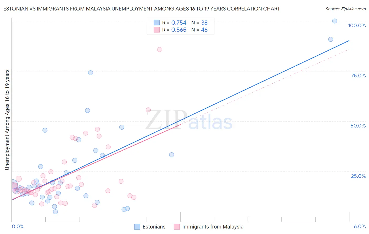 Estonian vs Immigrants from Malaysia Unemployment Among Ages 16 to 19 years