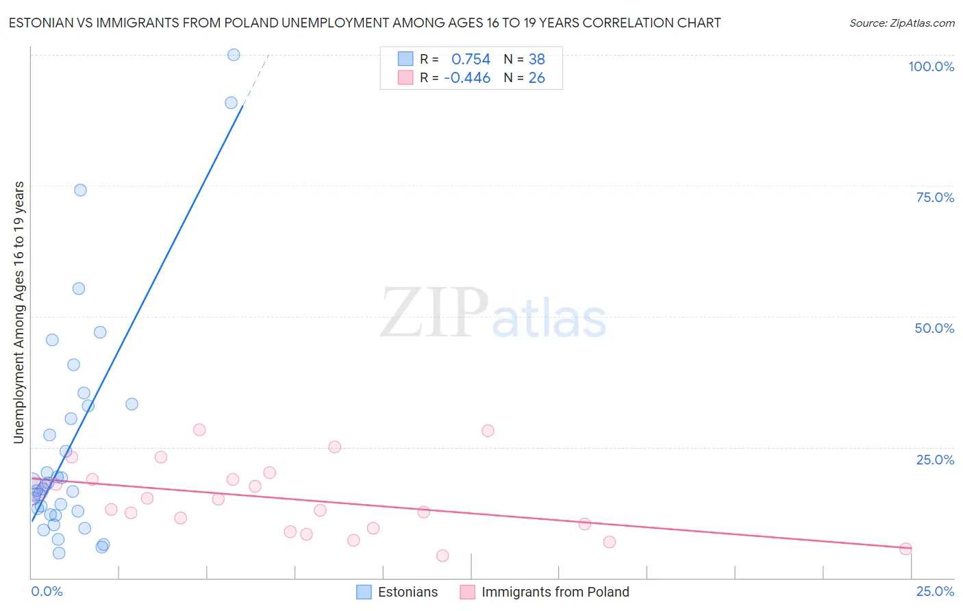 Estonian vs Immigrants from Poland Unemployment Among Ages 16 to 19 years