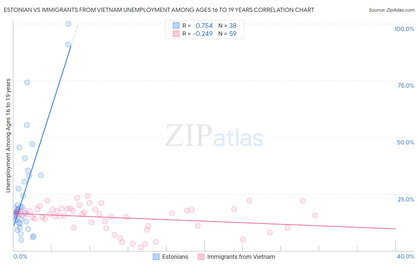 Estonian vs Immigrants from Vietnam Unemployment Among Ages 16 to 19 years