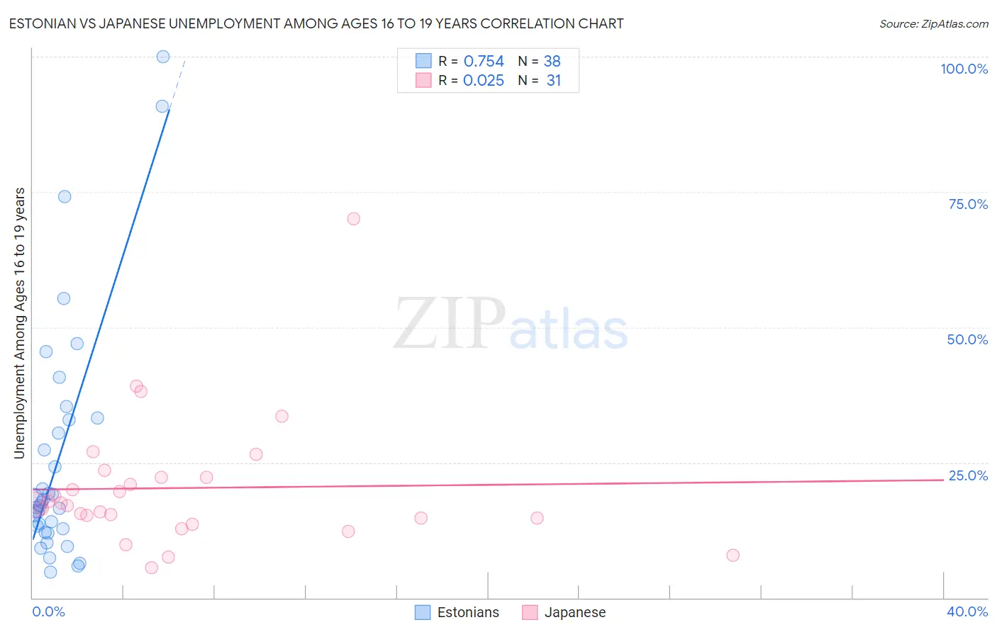 Estonian vs Japanese Unemployment Among Ages 16 to 19 years